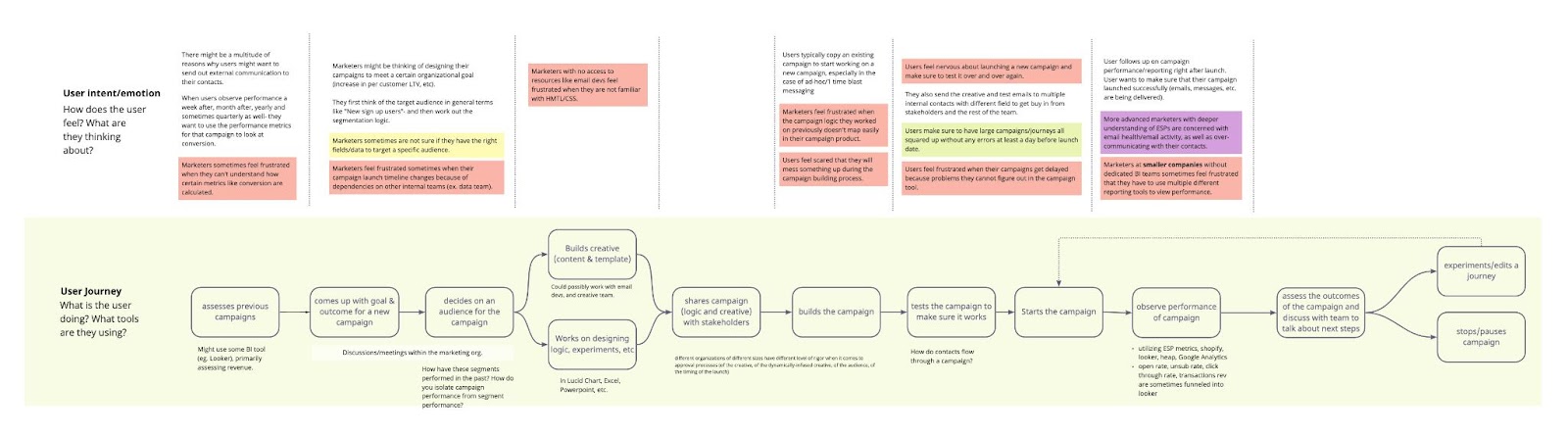 User journey map for campaign creation