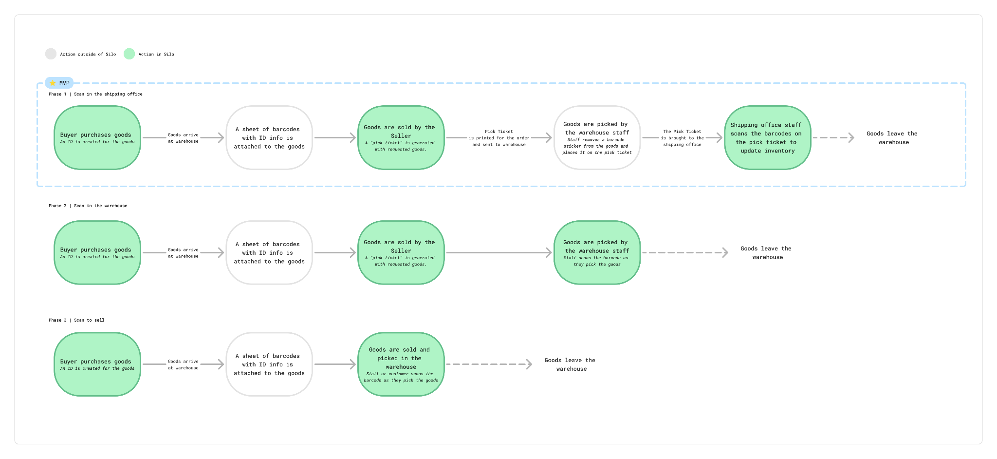 Inventory scanning workflow across the shipping office and warehouse